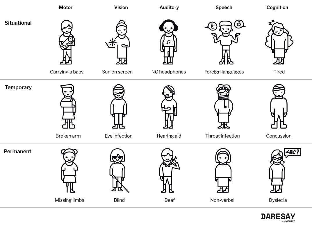 Table with graphic icons of people with different disabilities in different states. It shows how disabilities can be permanent, temporary, or situational. For vision, the examples are a person who is blind, a person with an eye infection and a person who cannot see the screen because of sun glare.